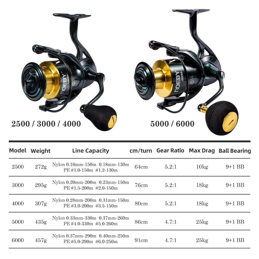 Máy câu Noeby, các loại 3000,  - đánh giá và giá Daiwa Reel Bg