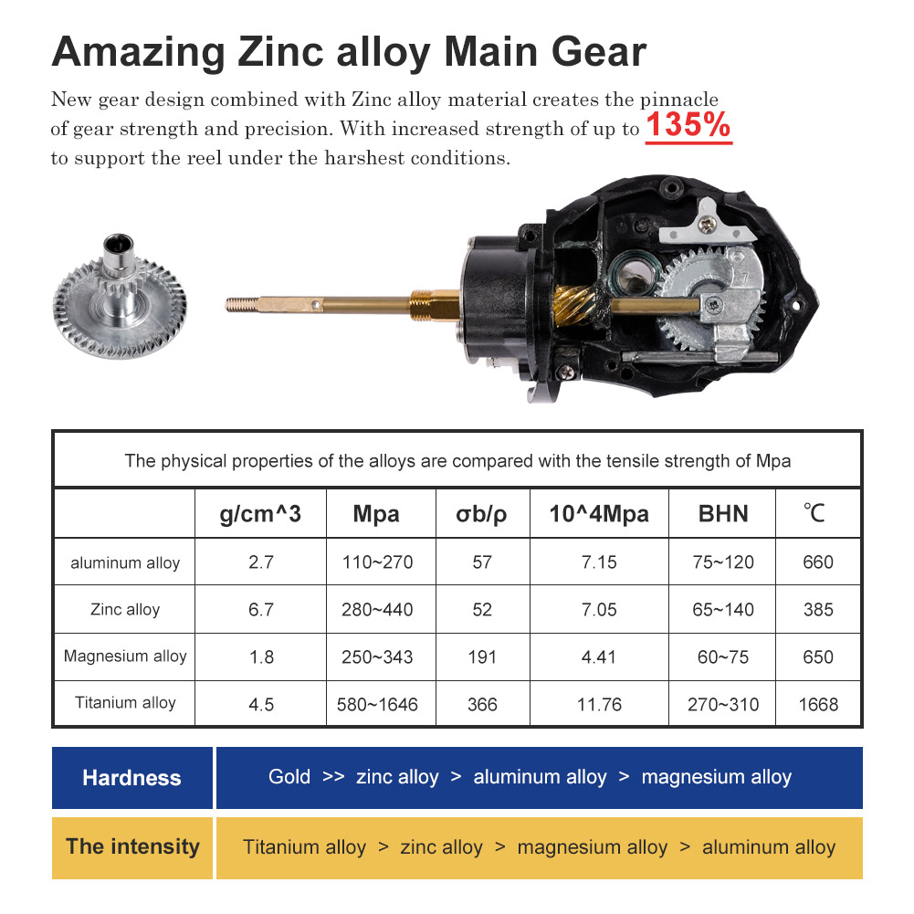 Máy câu Noeby, các loại 3000,  - đánh giá và giá Daiwa Reel Bg